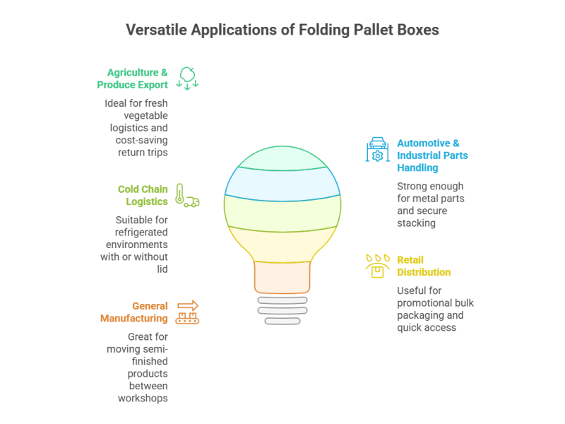 An infographic titled "Versatile Applications of Folding Pallet Boxes". It details applications in Agriculture & Produce Export, Cold Chain Logistics, General Manufacturing, Automotive & Industrial Parts Handling, and Retail Distribution, highlighting the boxes' functionality in various sectors.