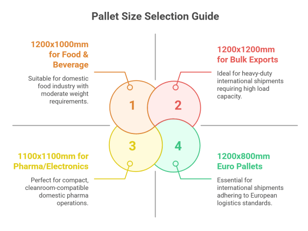 A guide for pallet size selection, showing four common sizes (1200x1000mm, 1200x1200mm, 1100x1100mm, 1200x800mm) and their industry uses.