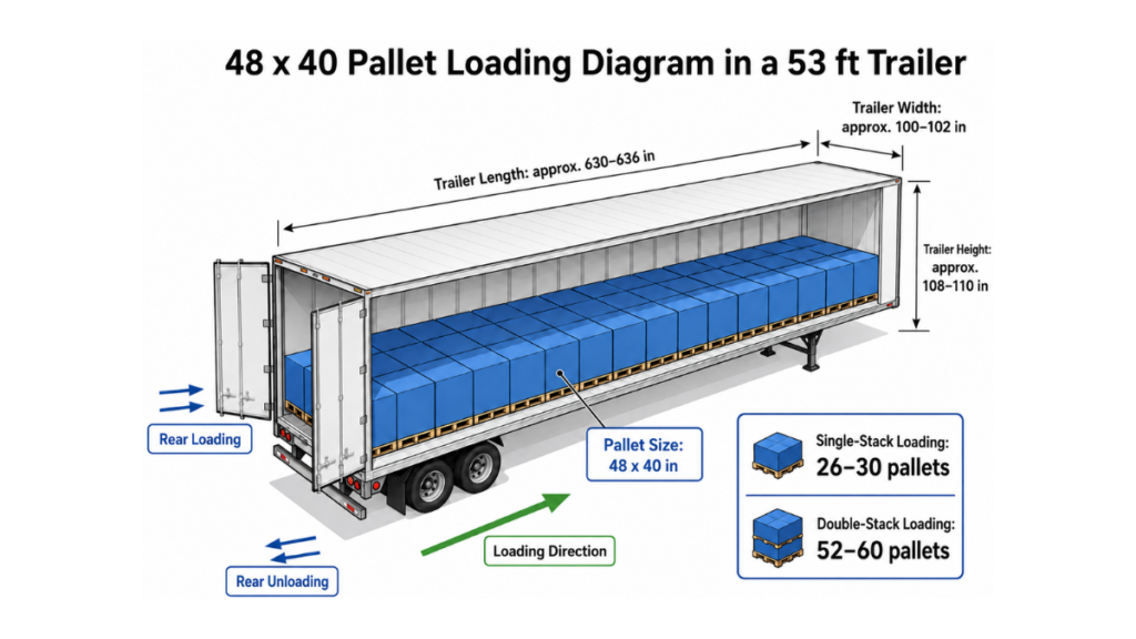 diagram showing the loading of 48×40 pallets into a 53 foot trailer