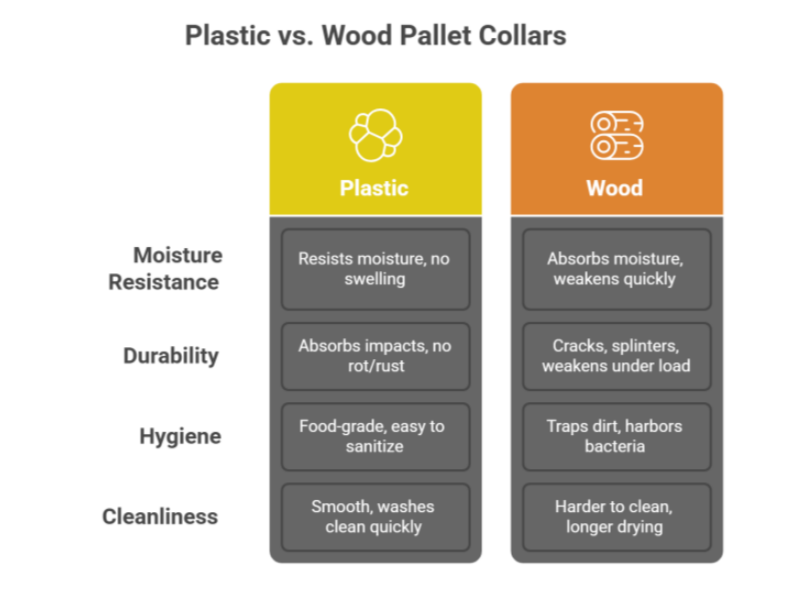 why choose plastic pallet collars but not wood options visual selection