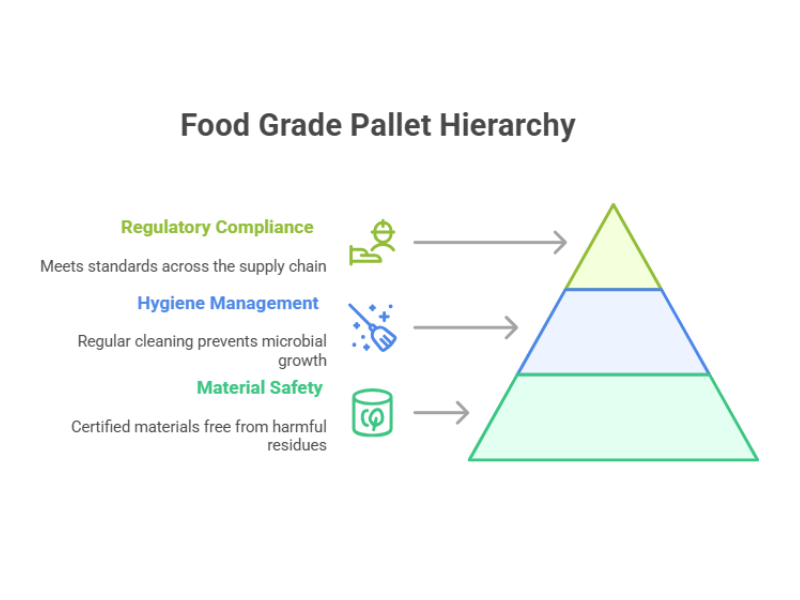 food grade pallet means