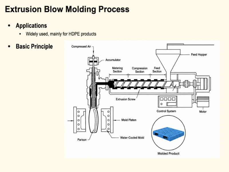blow molded pallet production process