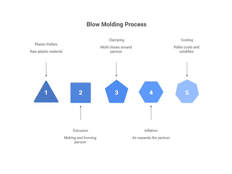blow molding plastic pallet process